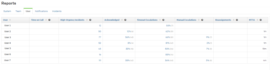 Using Incident Management Data for Measuring Team Performance | PagerDuty