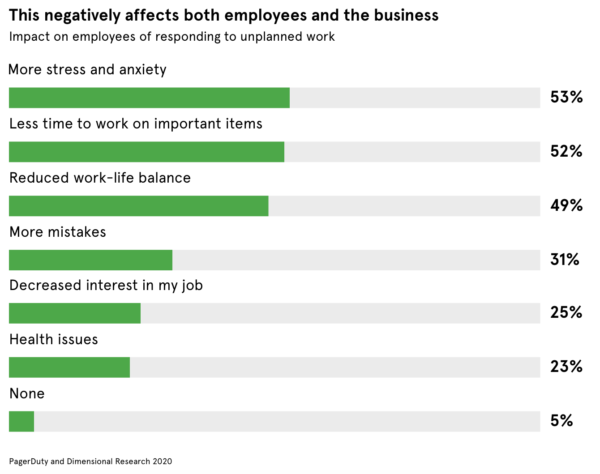 5 Ways Unplanned Work Is Disrupting Your Business | PagerDuty