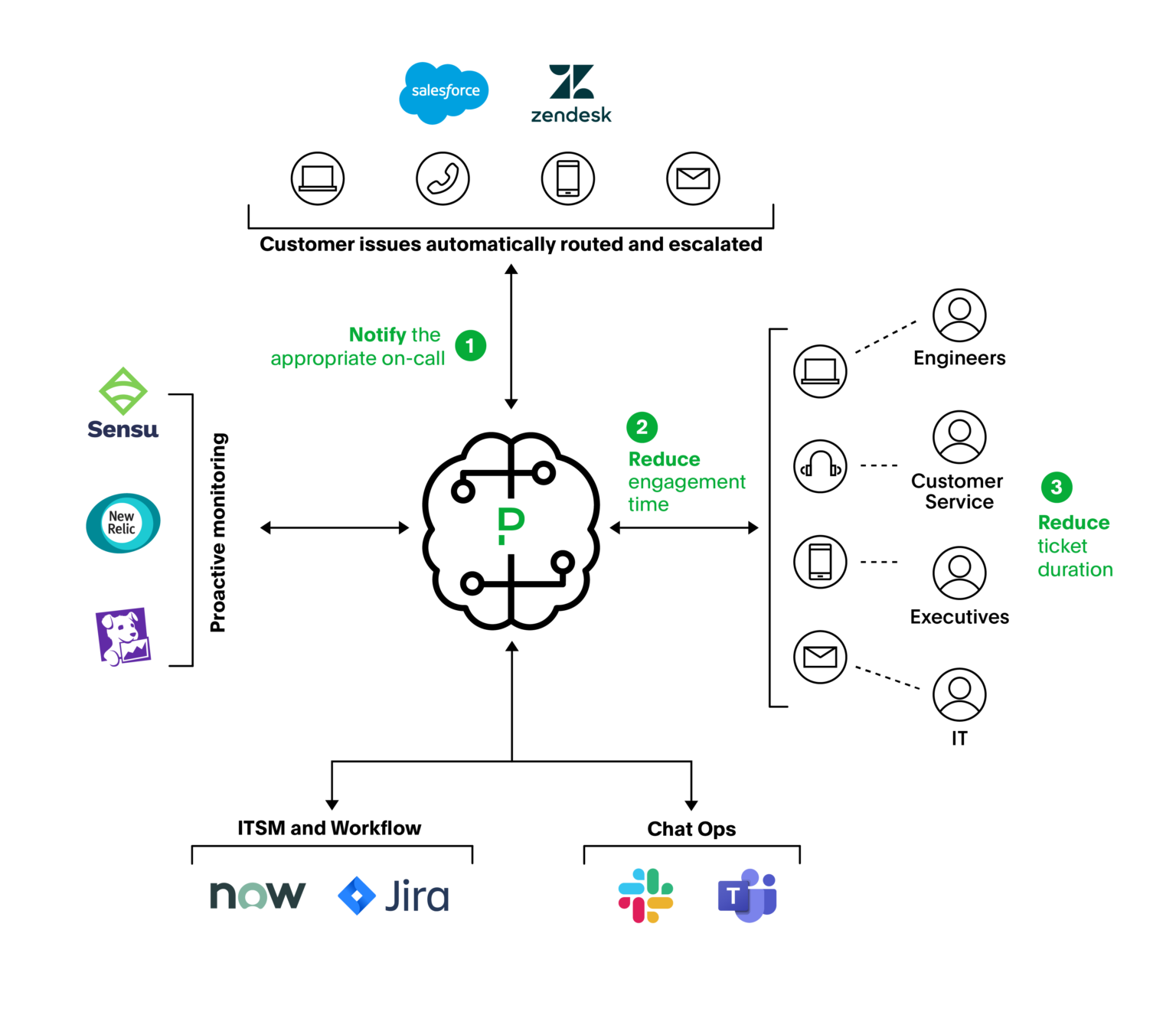 Intelligent Swarming vs. Tiered Support: How Customer Service Teams can ...