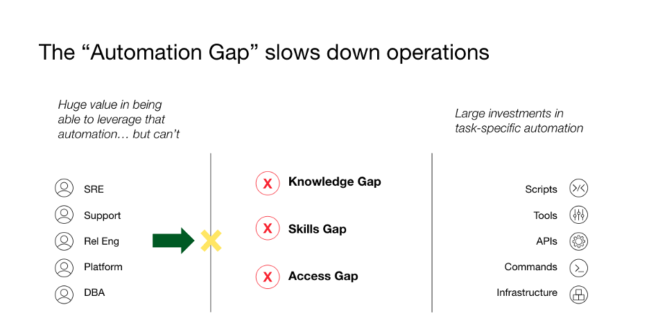 Closing the Gap Deploying Automation the Right Way PagerDuty