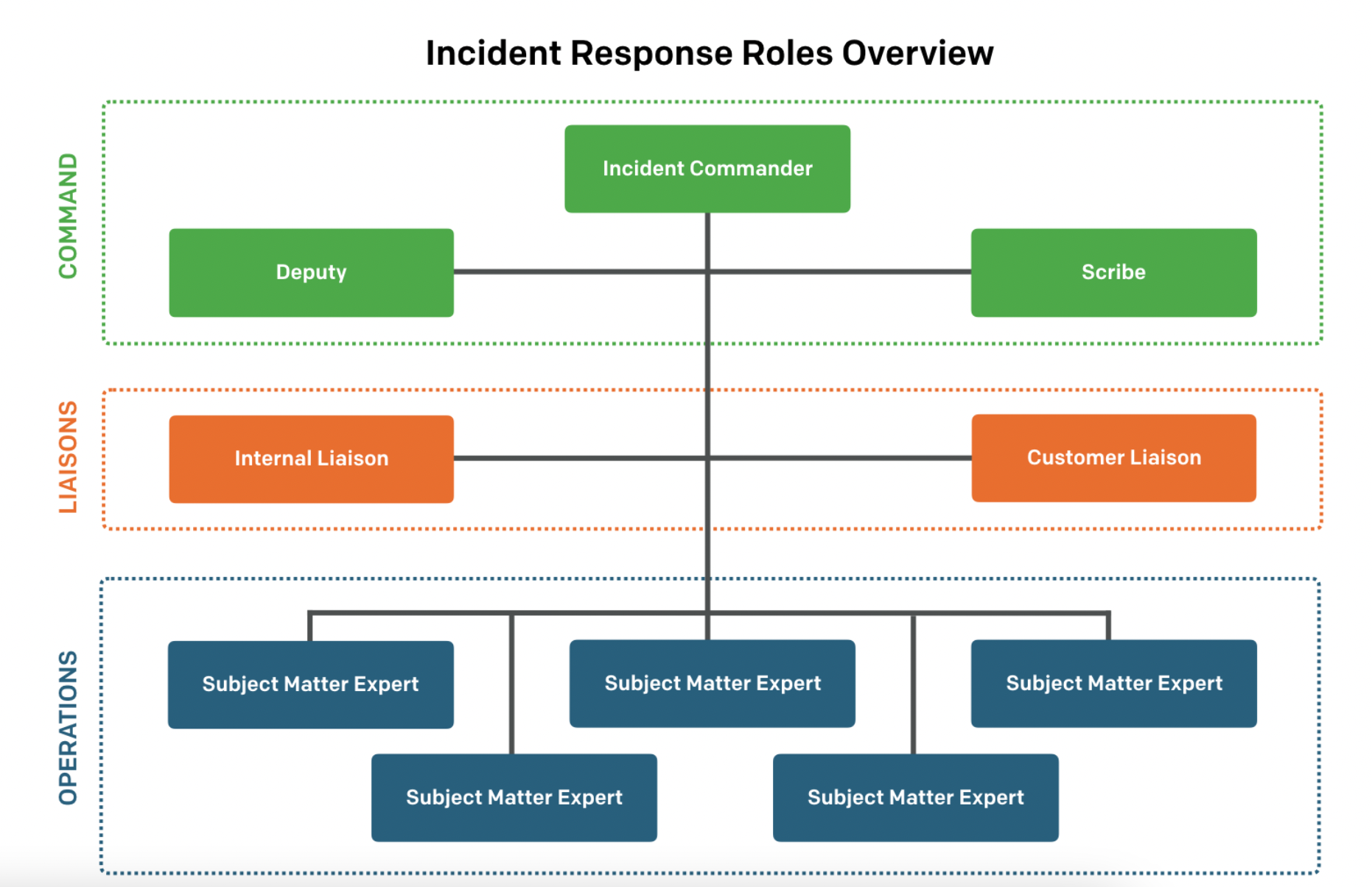 What Is An Incident Response Process PagerDuty 2022 