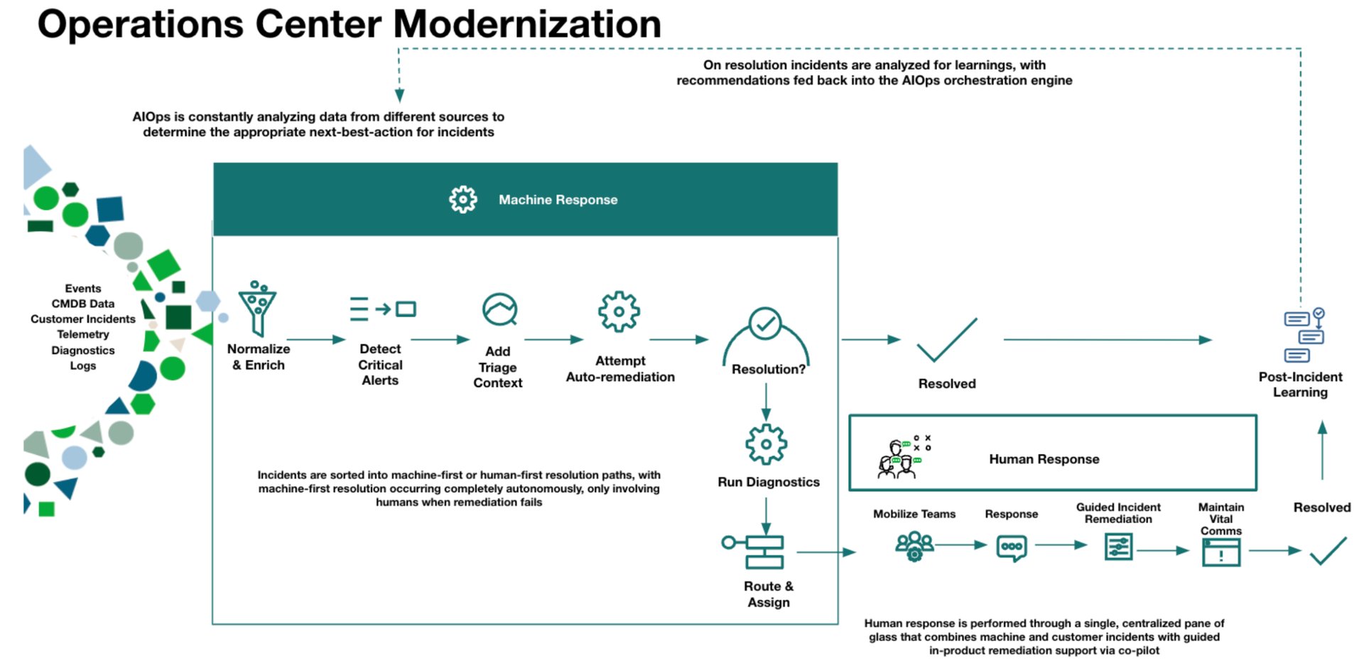 Diagram of Operations Center Modernization