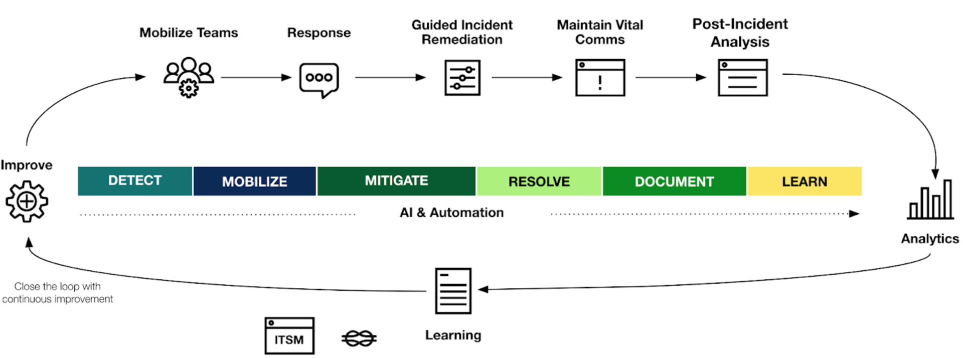 Incident lifecycle flow diagram showing acceleration with AI & Automation.