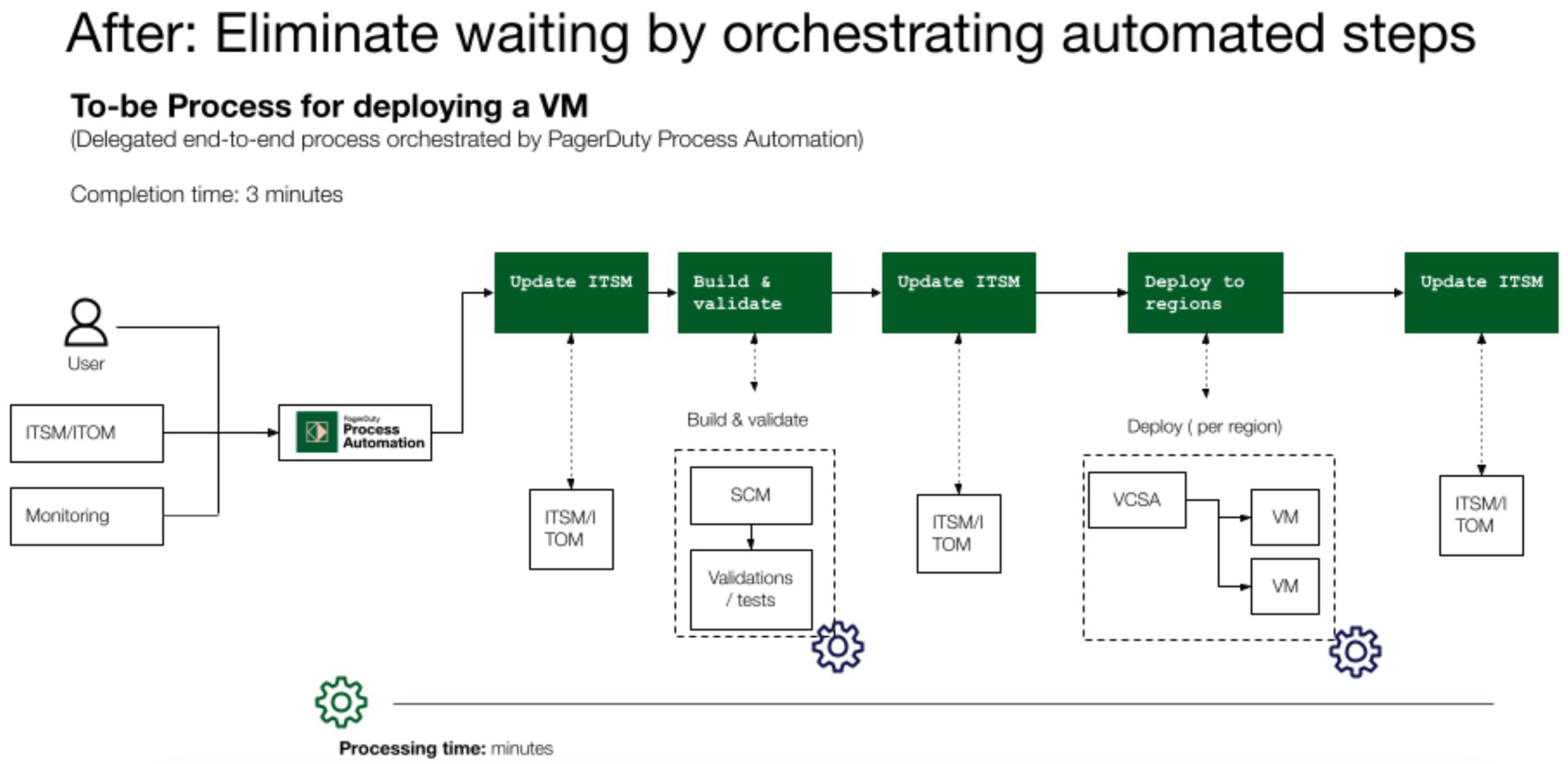 Flow chart showing orchestrated automation steps