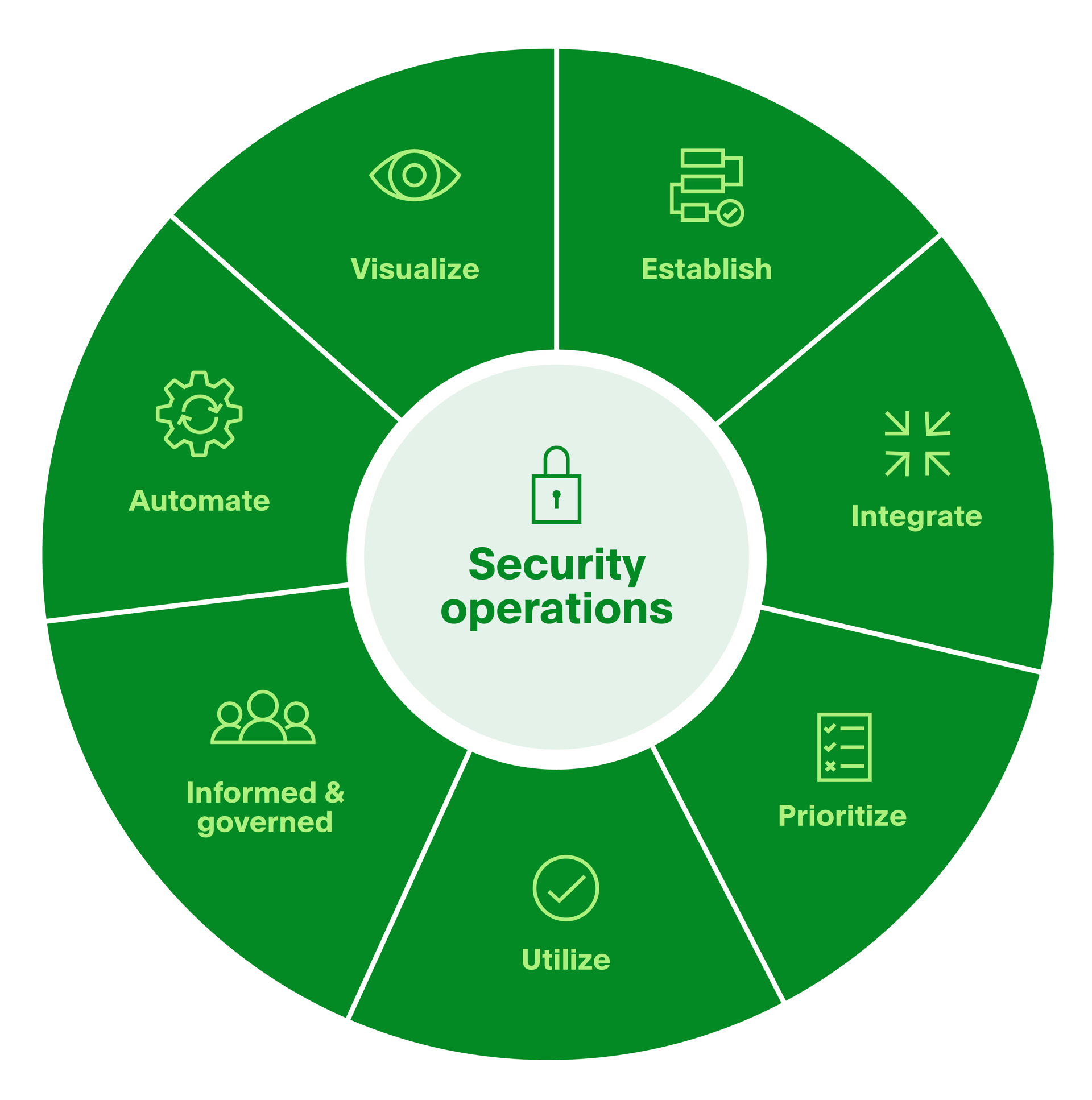 components of security ops