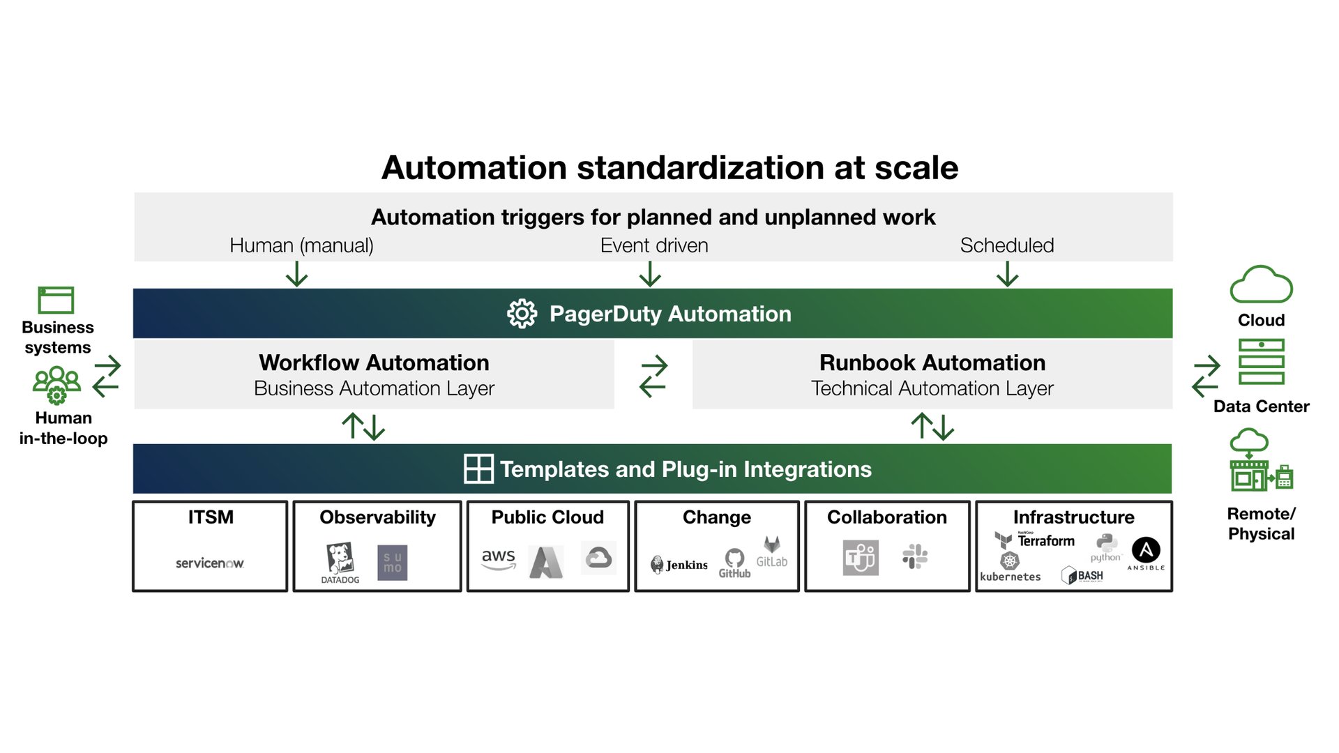 Standardize automation across your operations.