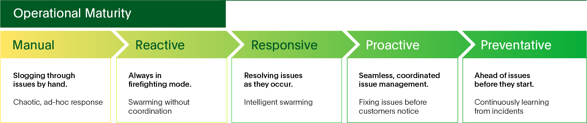 PagerDuty Operational Maturity Model