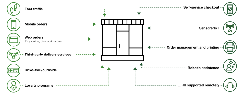 Examples of different services and applications in a distributed/remote store infrastructure.