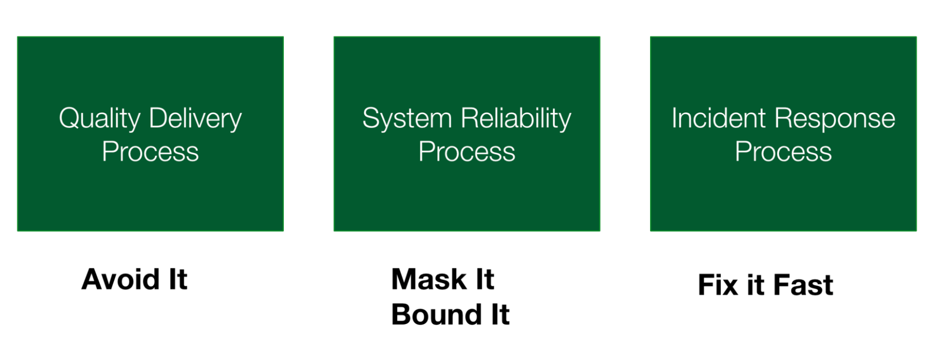 Quality Delivery Process - Avoid It, System Reliability Process - Mask It, Bound it, Incident Response Process - Fix it Fast 