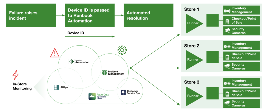 Diagram of a retail company using PagerDuty for incident remediation across multiple distributed locations