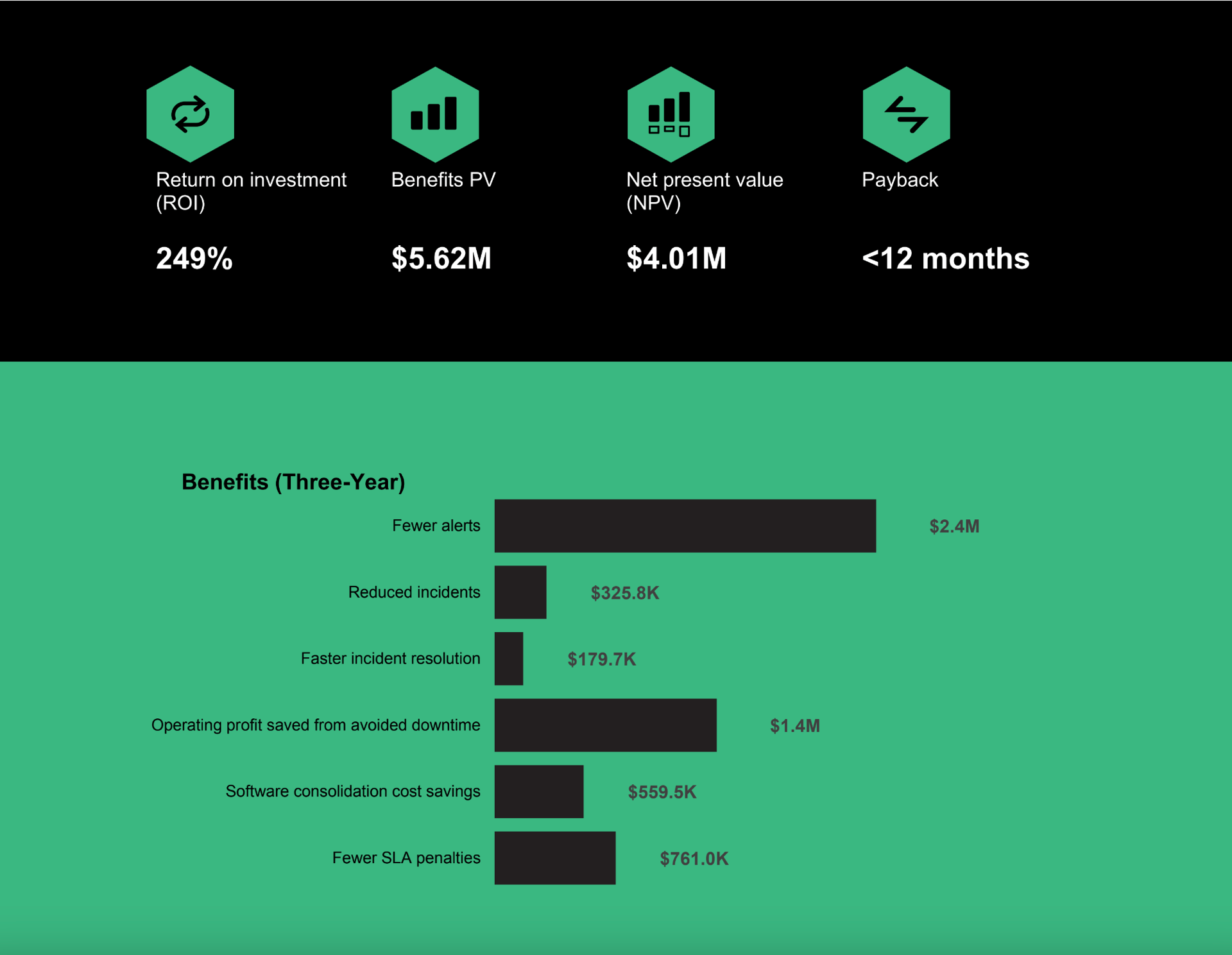 An infographic highlighting the financial benefits of PagerDuty's Operations Cloud over a three-year period. The top section of the image presents three key metrics: a return on investment (ROI) of 249%, a present value of benefits (PV) of $5.62 million, a net present value (NPV) of $4.01 million, and a payback period of less than 12 months. Below, a bar chart lists six quantified benefits. 'Fewer alerts' saved $2.4 million, 'reduced incidents' saved $325.8K, 'faster incident resolution' saved $179.7K, 'operating profit saved from avoided downtime' totaled $1.4 million, 'software consolidation cost savings' amounted to $559.5K, and 'fewer SLA penalties' resulted in $761K in savings.