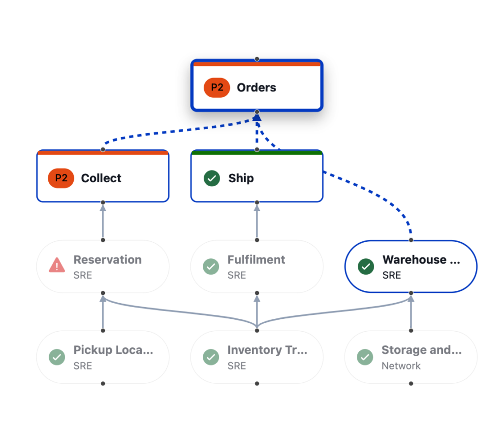 Example of a best practice service graph design